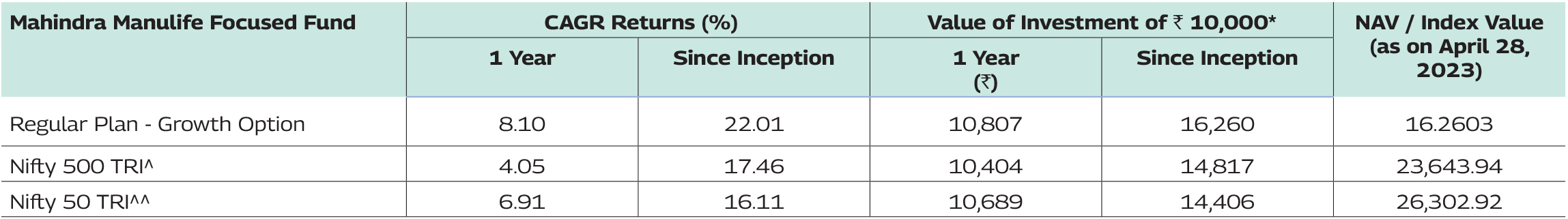 Mahindra Manulife Focused Fund