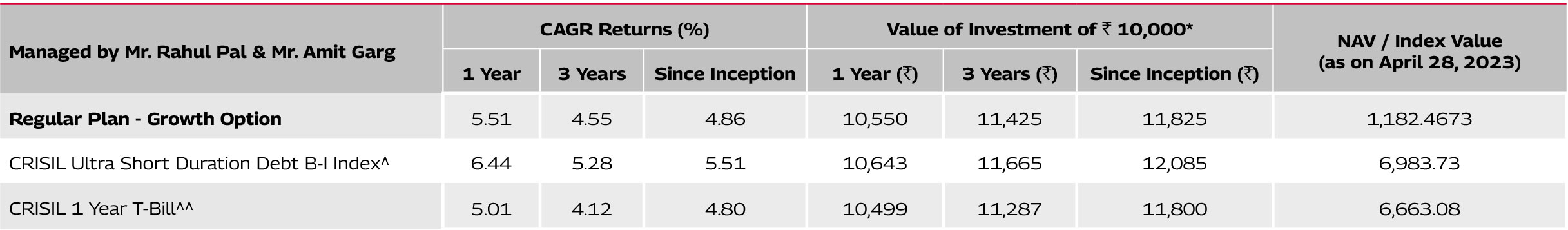 Mahindra Manulife Ultra Short Duration Fund