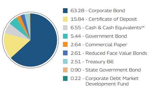 MAHINDRA MANULIFE LOW DURATION FUND 