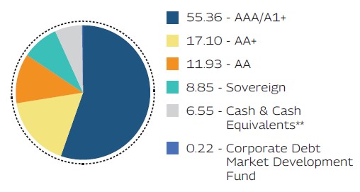 MAHINDRA MANULIFE LOW DURATION FUND