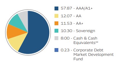 MAHINDRA MANULIFE LOW DURATION FUND