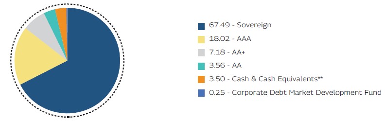 Mahindra Manulife Dynamic Bond Yojana