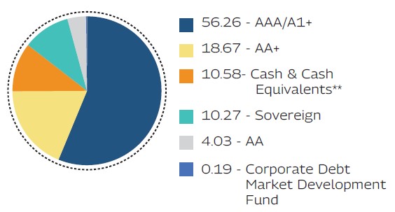 MAHINDRA MANULIFE LOW DURATION FUND