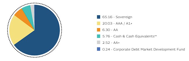 Mahindra Manulife Dynamic Bond Yojana