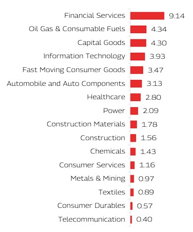 MAHINDRA MANULIFE MULTI CAP BADHAT YOJANA 