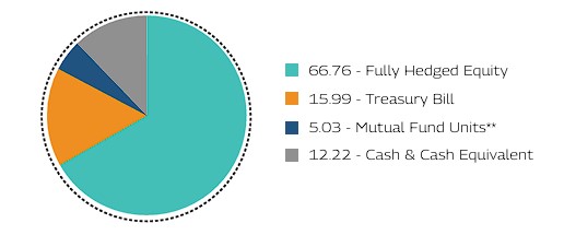 MAHINDRA MANULIFE MULTI CAP BADHAT YOJANA 