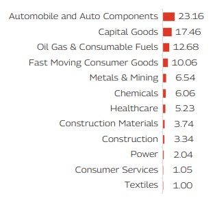 MAHINDRA MANULIFE MULTI CAP BADHAT YOJANA 