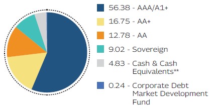 MAHINDRA MANULIFE LOW DURATION FUND