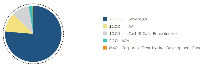 Mahindra Manulife Dynamic Bond Yojana