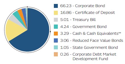 MAHINDRA MANULIFE LOW DURATION FUND 