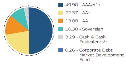 MAHINDRA MANULIFE LOW DURATION FUND