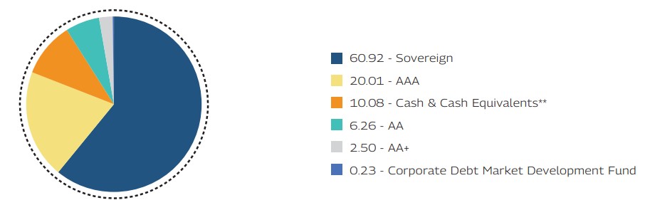 Mahindra Manulife Dynamic Bond Yojana