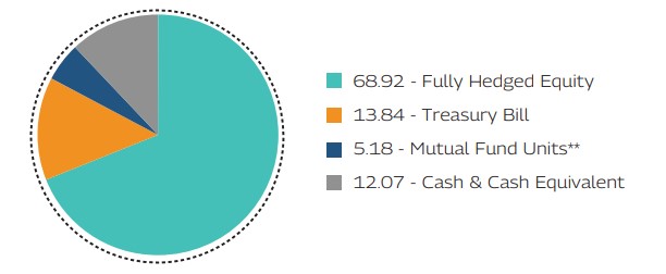 MAHINDRA MANULIFE MULTI CAP BADHAT YOJANA 