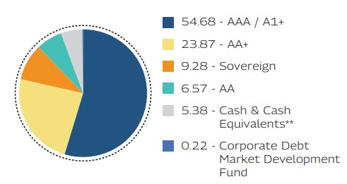 MAHINDRA MANULIFE LOW DURATION FUND