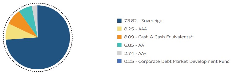 Mahindra Manulife Dynamic Bond Yojana