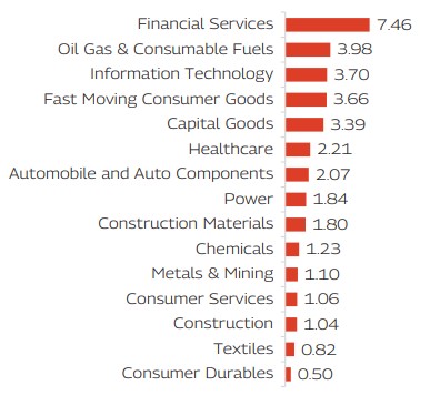 MAHINDRA MANULIFE MULTI CAP BADHAT YOJANA 