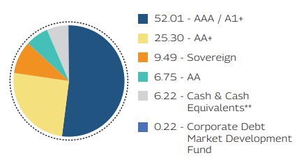 MAHINDRA MANULIFE LOW DURATION FUND