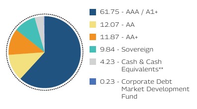 MAHINDRA MANULIFE LOW DURATION FUND