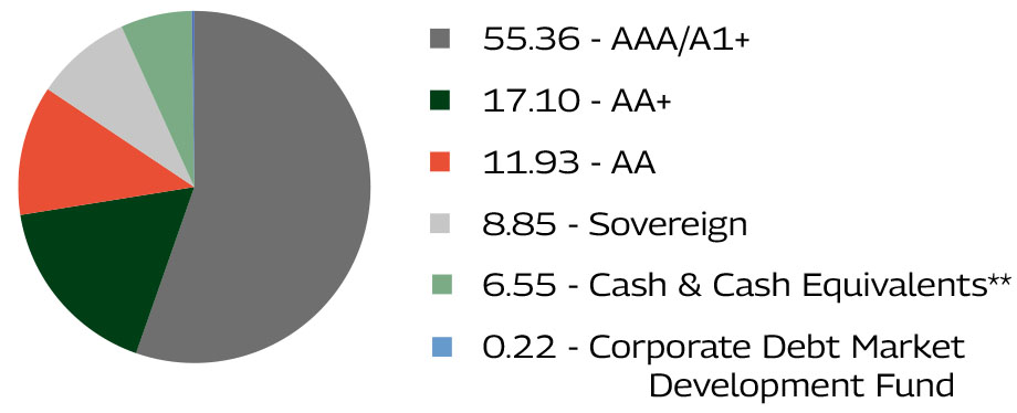 Mahindra Manulife Low Duration Fund