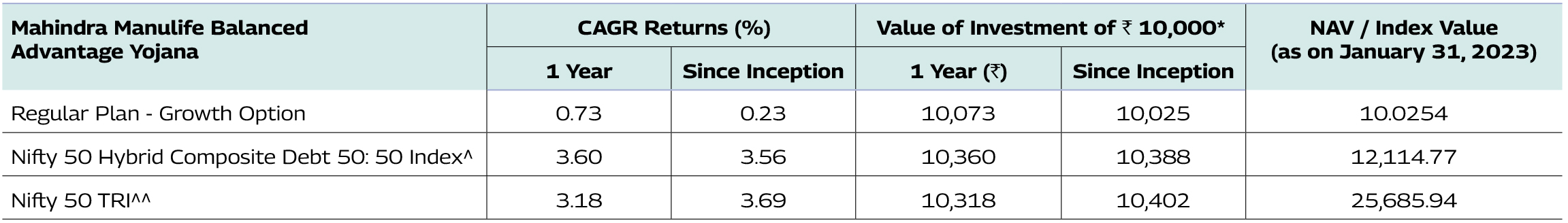 Mahindra Manulife Balanced Advantage Yojana