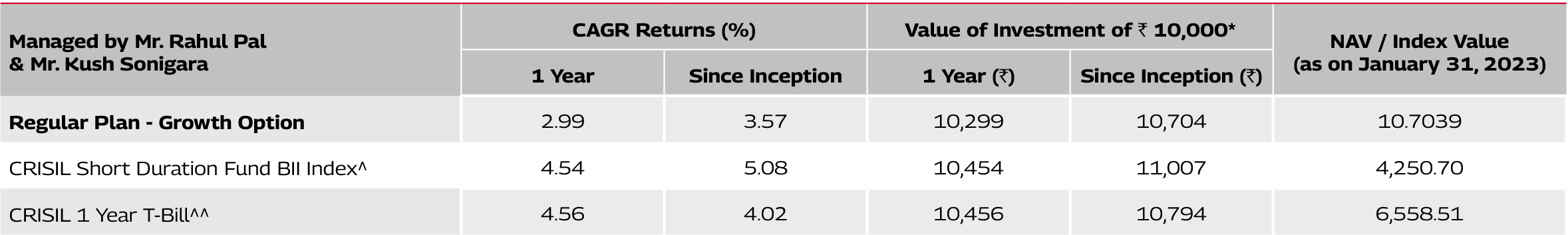 Mahindra Manulife Short Term Fund