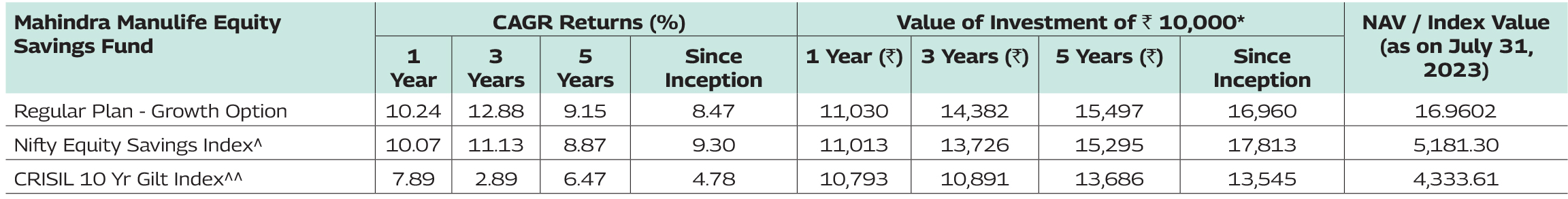 Mahindra Manulife Equity Savings Fund