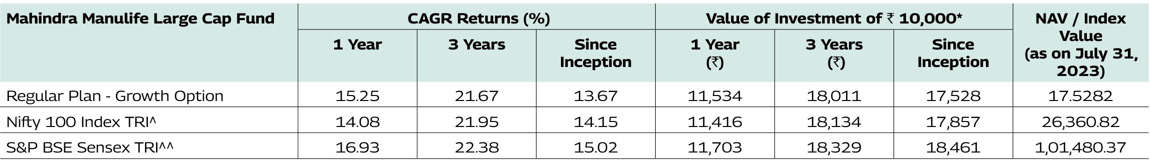 Mahindra Manulife Large Cap Fund