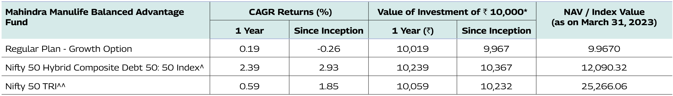 Mahindra Manulife Balanced Advantage Fund