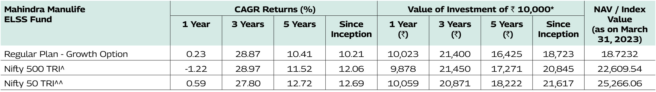 Mahindra Manulife ELSS Fund