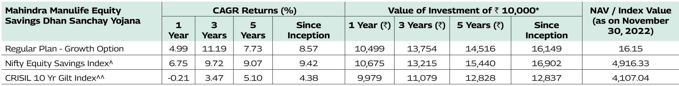 Mahindra Manulife Equity Savings Dhan Sanchay Yojana